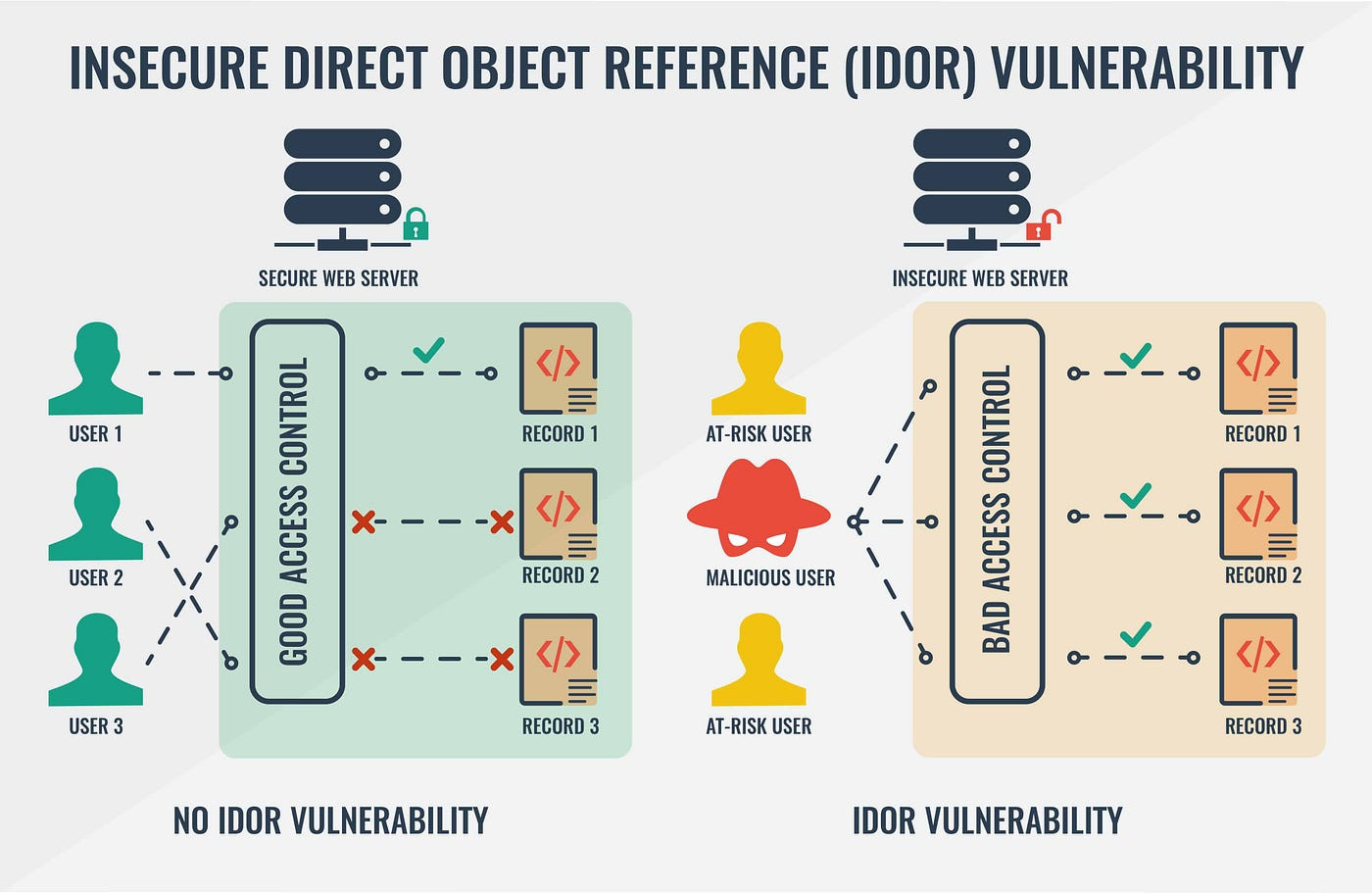 Why is the IDOR Vulnerability Prevalent and the Worst Thing for Your Data?